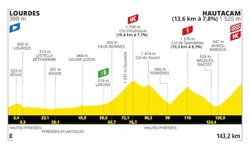 Etapa 18 del Tour de Francia 2022.