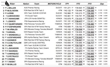 MotoGP continúa loco: Mir y Morbidelli a la repesca de la Q1