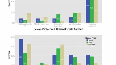 Los jugadores 'hardcore' no se preocupan por las protagonistas