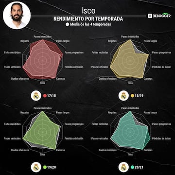 Rendimiento de Isco durante las &uacute;ltimas cuatro temporadas.