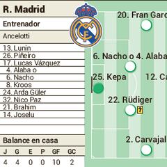 Posible alineación del Real Madrid contra el Rayo