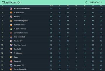 La clasificación de La Liga Iberdrola.