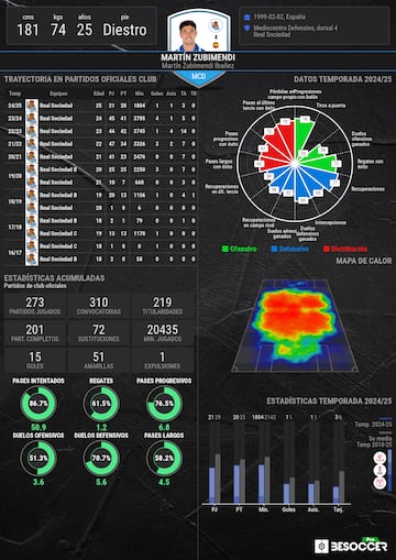 Los datos estadísticos de Zubimendi.