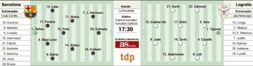 Posibles onces del Barça - Logroño