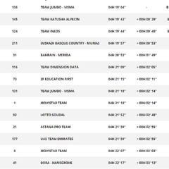 Etapa 15: clasificaciones y así está la general de la Vuelta