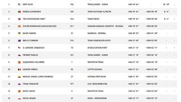 Clasificación de la 15º etapa de la Vuelta a España.