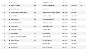 Clasificaci&oacute;n de la 15&ordm; etapa de la Vuelta a Espa&ntilde;a.