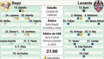 Alineación posible del Levante ante el Rayo en LaLiga EA Sports