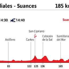 Vuelta a España 2020 hoy, etapa 10: perfil y recorrido