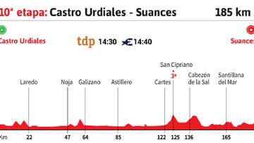 Vuelta a Espa?a 2020 hoy, etapa 10: perfil y recorrido