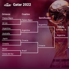 Final del Mundial de Qatar 2022: fecha, horario y dónde se juega la final de la Copa del Mundo