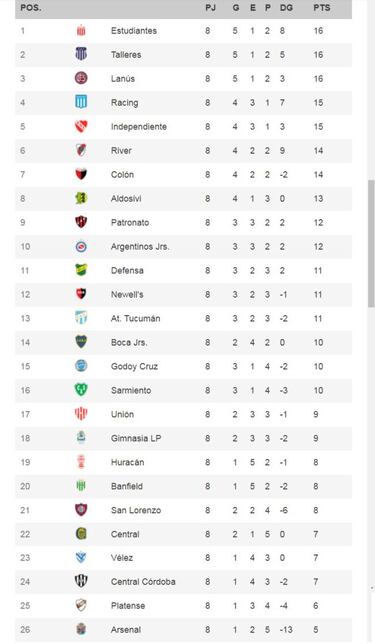 Torneo Liga Profesional 2021: así queda la tabla de posiciones tras la fecha 8