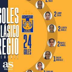 20 jugadoras han marcado en las 11 ediciones del Clásico Regio