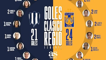 20 jugadoras han marcado en las 11 ediciones del Clásico Regio