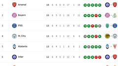 Clasificación de la Champions League 2025/2026, en directo: jornada 6ª ahora en vivo