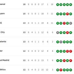 Clasificación de la Champions League 2025/2026, en directo: jornada 6ª ahora en vivo