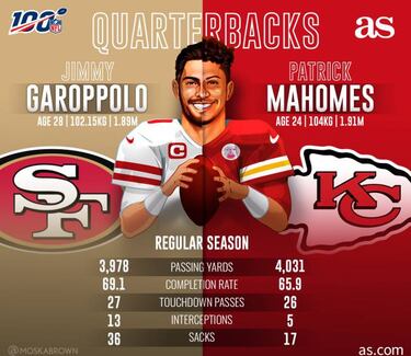 Super Bowl 2020: What to watch for when Chiefs & 49ers clash