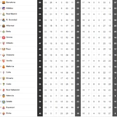 Así está clasificación de LaLiga Santander, en directo: jornada 34ª
