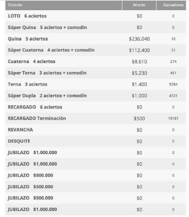 Resultados Loto Chile hoy: números que cayeron y premios del sorteo 4687 | ganadores 26 de agosto