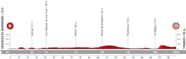 Vuelta a España 2022: etapas, recorrido y perfiles