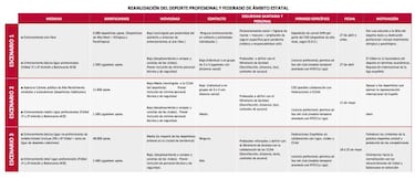 As ser la desescalada en el deporte espa?ol: 3 escenarios