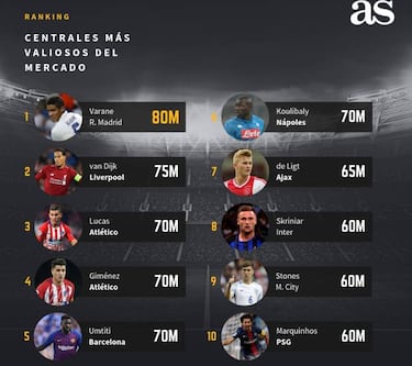 Lucas y Giménez: tercer y cuarto central más valiosos del mundo