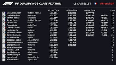 F1 clasificacin en Francia: resultados, pole y parrilla de Alonso y Sainz en Paul Ricard