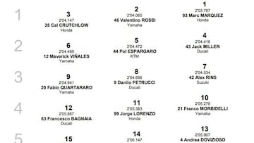 Resultados MotoGP: parrilla de salida del GP de las Américas