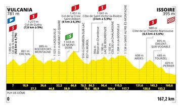 Perfil de la décima etapa del Tour de Francia entre Vulcania e Issoire.