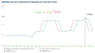Precio de la luz por horas, 9 de abril | ?Cundo es ms barato y cundo es ms caro el kWh?