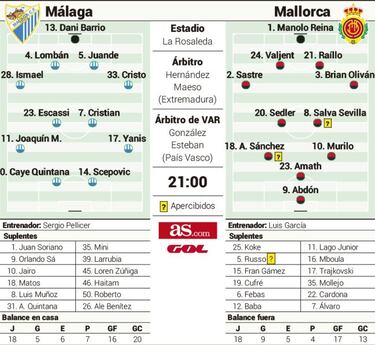 Puente a Primera del Mallorca ante un Málaga desinflado