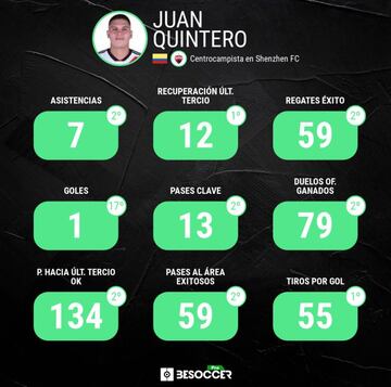 Los números de Juan Fernando Quintero en Shenzhen FC.