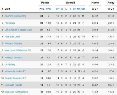 Así quedó la clasificación de la MLS tras la semana 17