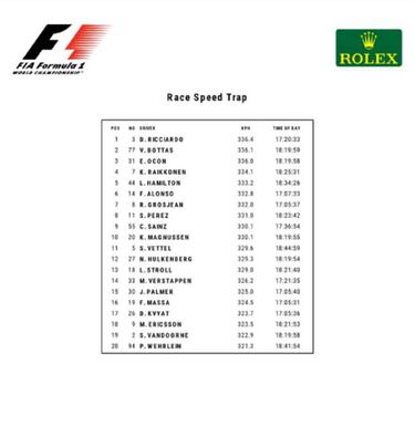 Las velocidades punta de los F1 en Bakú: Alonso, sexto