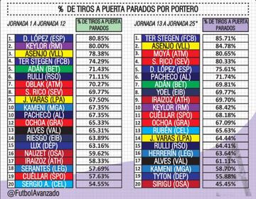 Porcentaje de paradas en Liga.