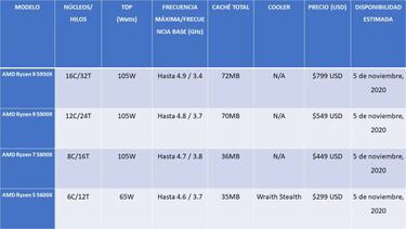Ryzen 5000, AMD quiere tener la última palabra en procesadores para gaming