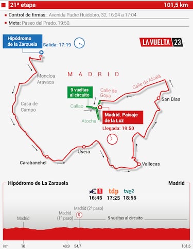 Vuelta a España 2023 hoy, etapa 21: perfil y recorrido