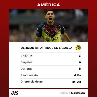 El saldo negativo que persigue al América en la liguilla