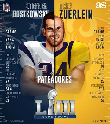 Cara a cara de los pateadores del Super Bowl LIII