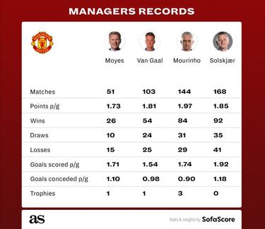 The managers who had the task of following Sir Alex Ferguson at Manchester United