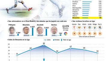 Benzema cumple hoy 200 partidos en Liga con el Madrid