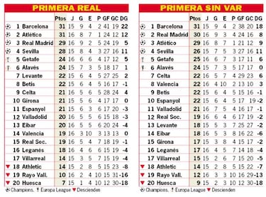 Así está la clasificación de Primera y así estaría sin el VAR