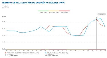 Precio de la luz por horas, 11 de mayo | ¿Cuándo es más barato y cuándo es más caro el kWh?