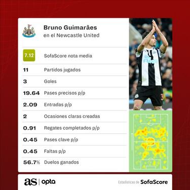 Bruno Guimaraes se corona con los magpies