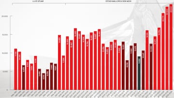 Gráfico que muestra el crecimiento de abonados del RCD Mallorca en los últimos cuarenta años.
