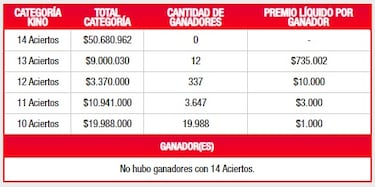 Resultados Kino Chile hoy: números que cayeron y premios del sorteo 2770 | ganadores 14 de junio