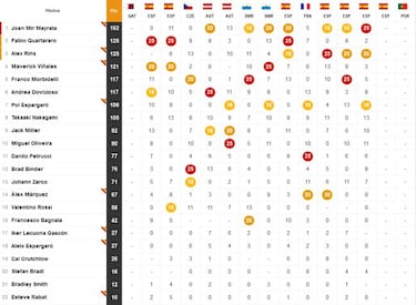 Clasificación MotoGP Valencia 2020: parrilla de salida, pole y resultados