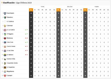 Tabla de posiciones Campeonato Nacional 2023 actualizada hoy, 13 de febrero: fecha 4, fútbol chileno