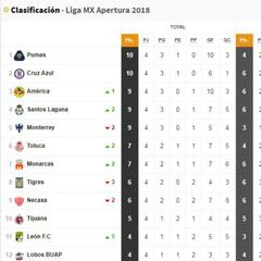 Así marcha la tabla general de la Liga MX en la jornada 4