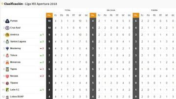 Así marcha la tabla general de la Liga MX en la jornada 4